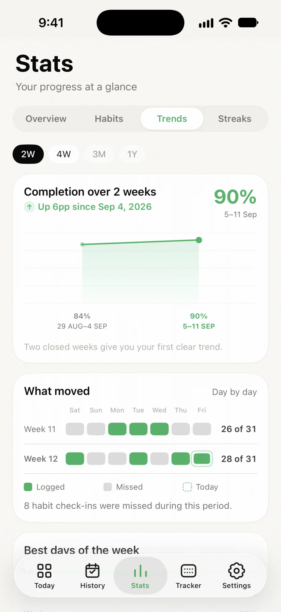 Stats trends: completion over two weeks rising to 90 percent